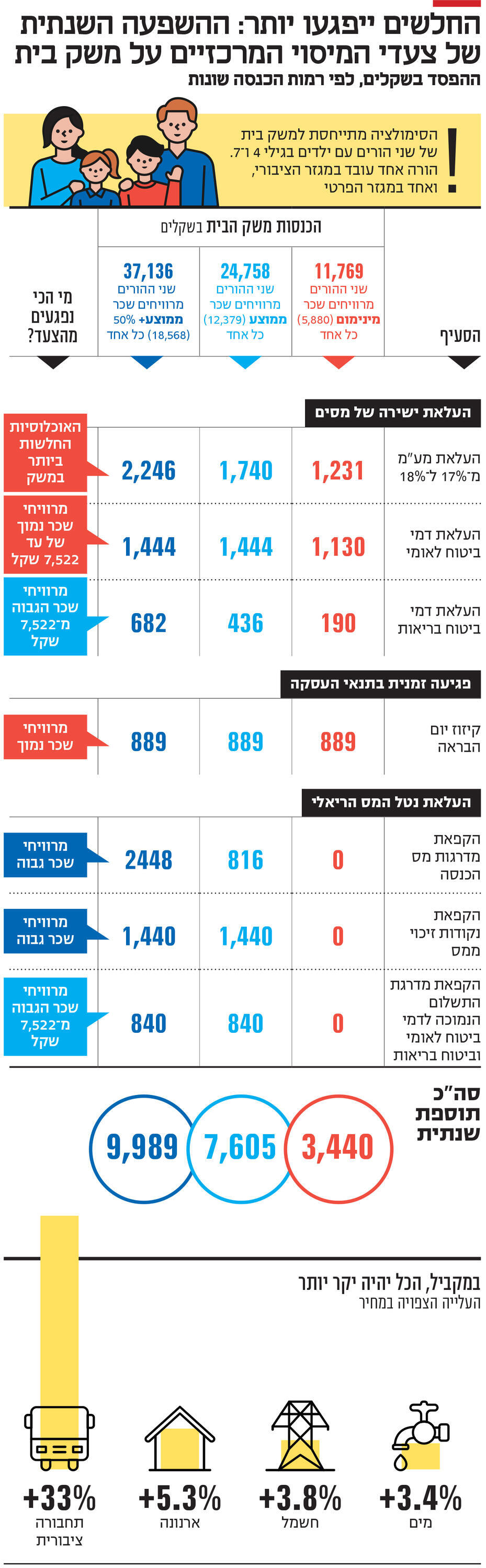 אינפו החלשים ייפגעו יותר: ההשפעה השנתית של צעדי המיסוי המרכזיים על משק בית