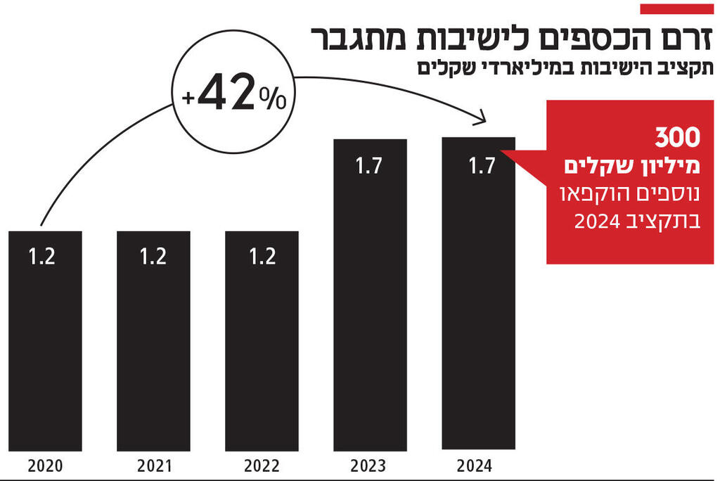 אינפו זרם הכספים לישיבות מתגבר