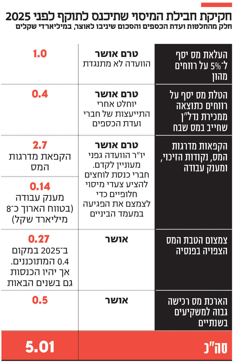 אינפו חקיקת חבילת המיסוי שתיכנס לתוקף לפני 2025