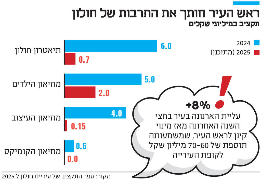 אינפו ראש העיר חותך את התרבות של חולון