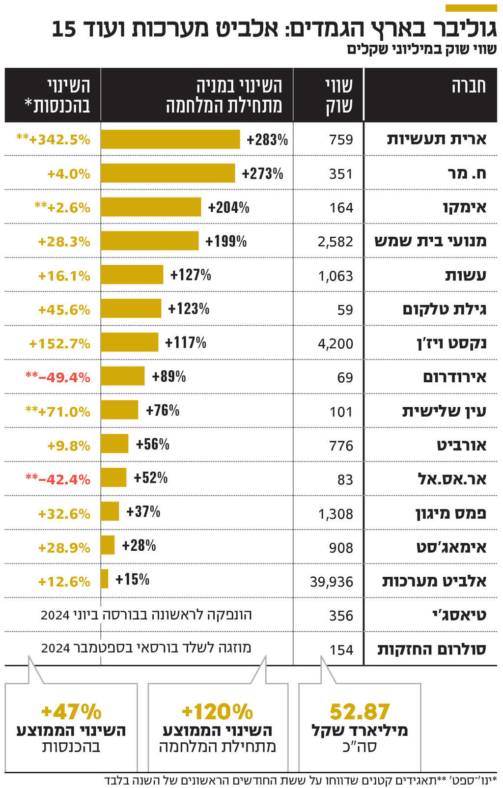 אינפו גוליבר בארץ הגמדים: אלביט מערכות ועוד 15