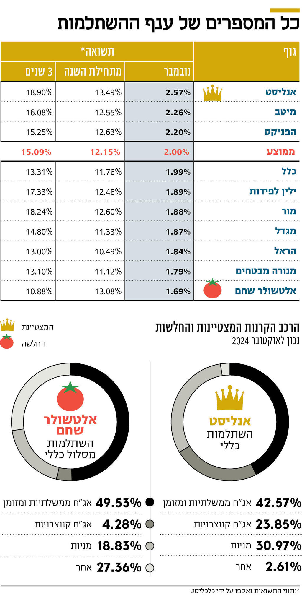 אינפו קרנות השתלמות 16.12.24