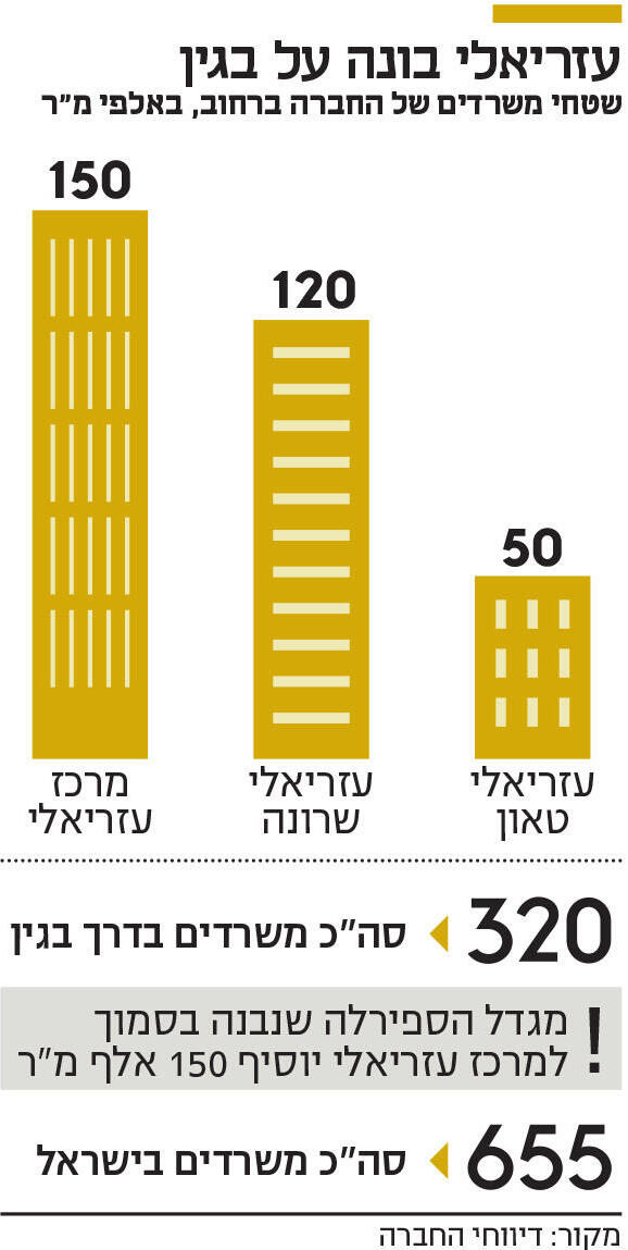 אינפו עזריאלי בונה על בגין