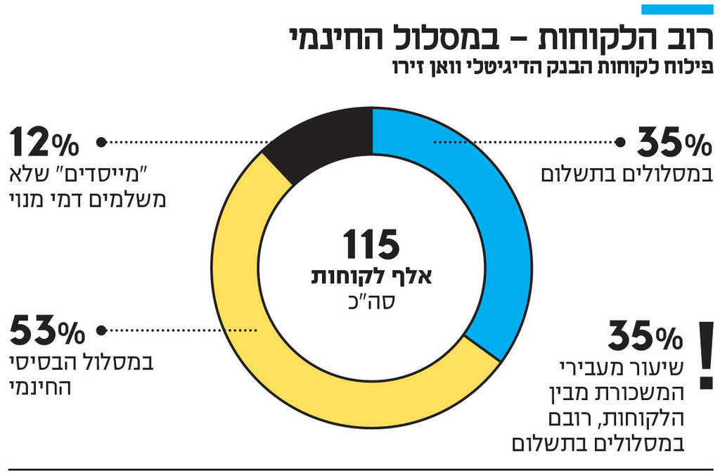 אינפו רוב הלקוחות - במסלול החינמי