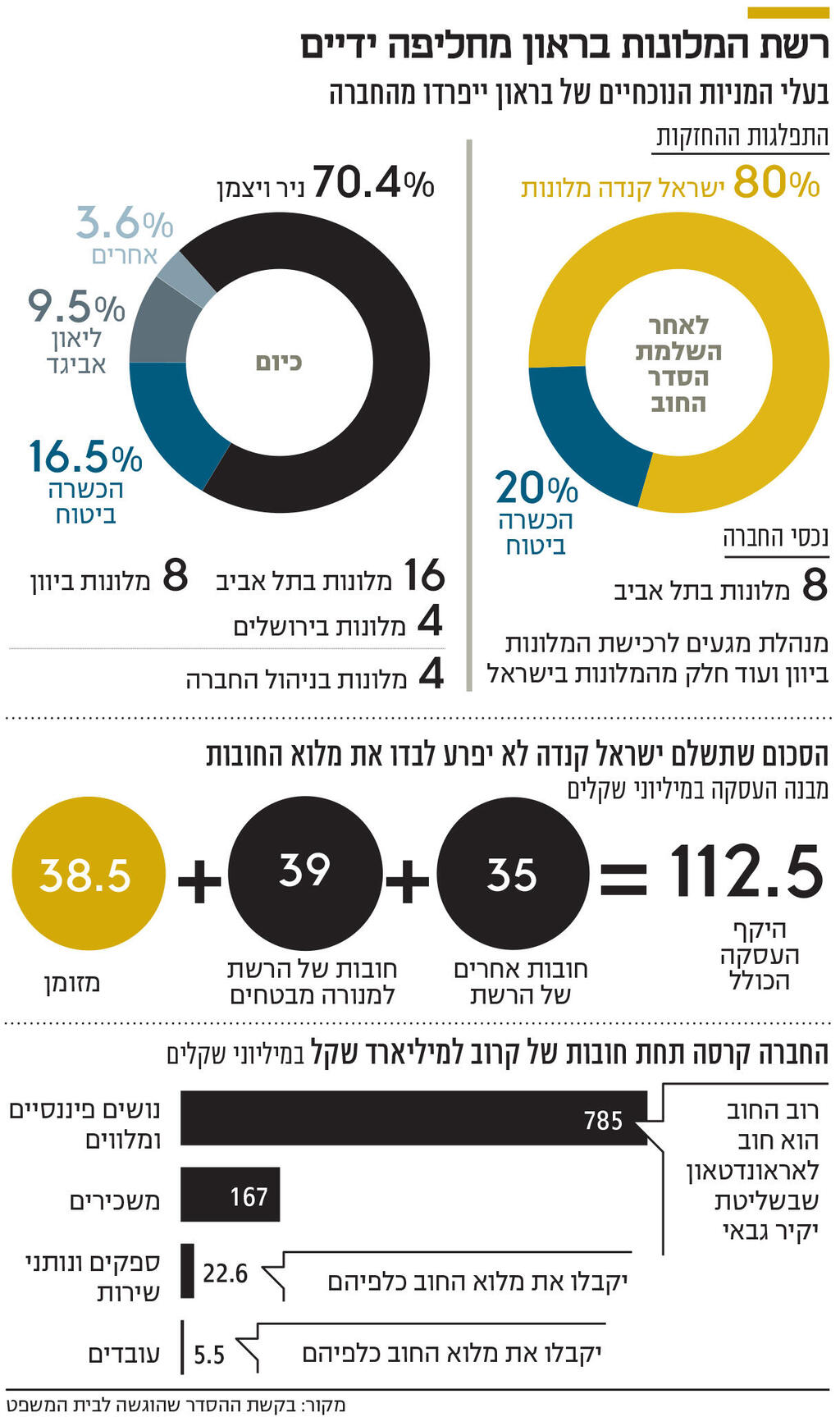 אינפו רשת המלונות בראון מחליפה ידיים