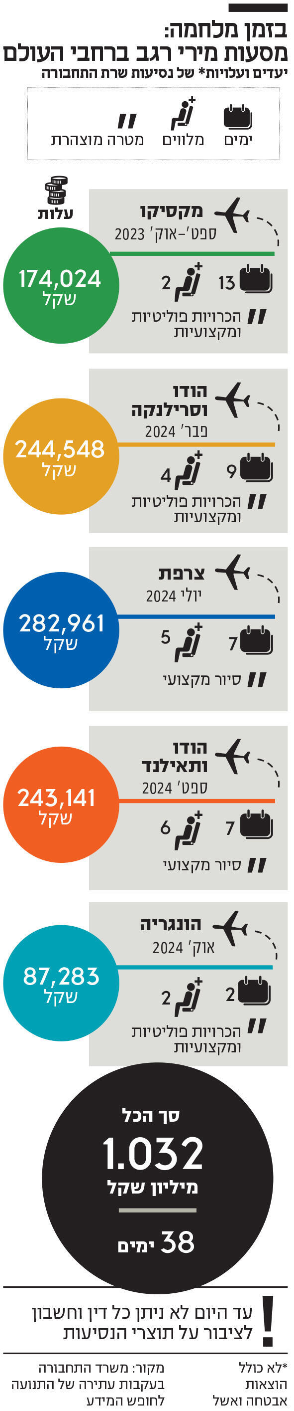 אינפו בזמן מלחמה: מסעות מירי רגב ברחבי העולם