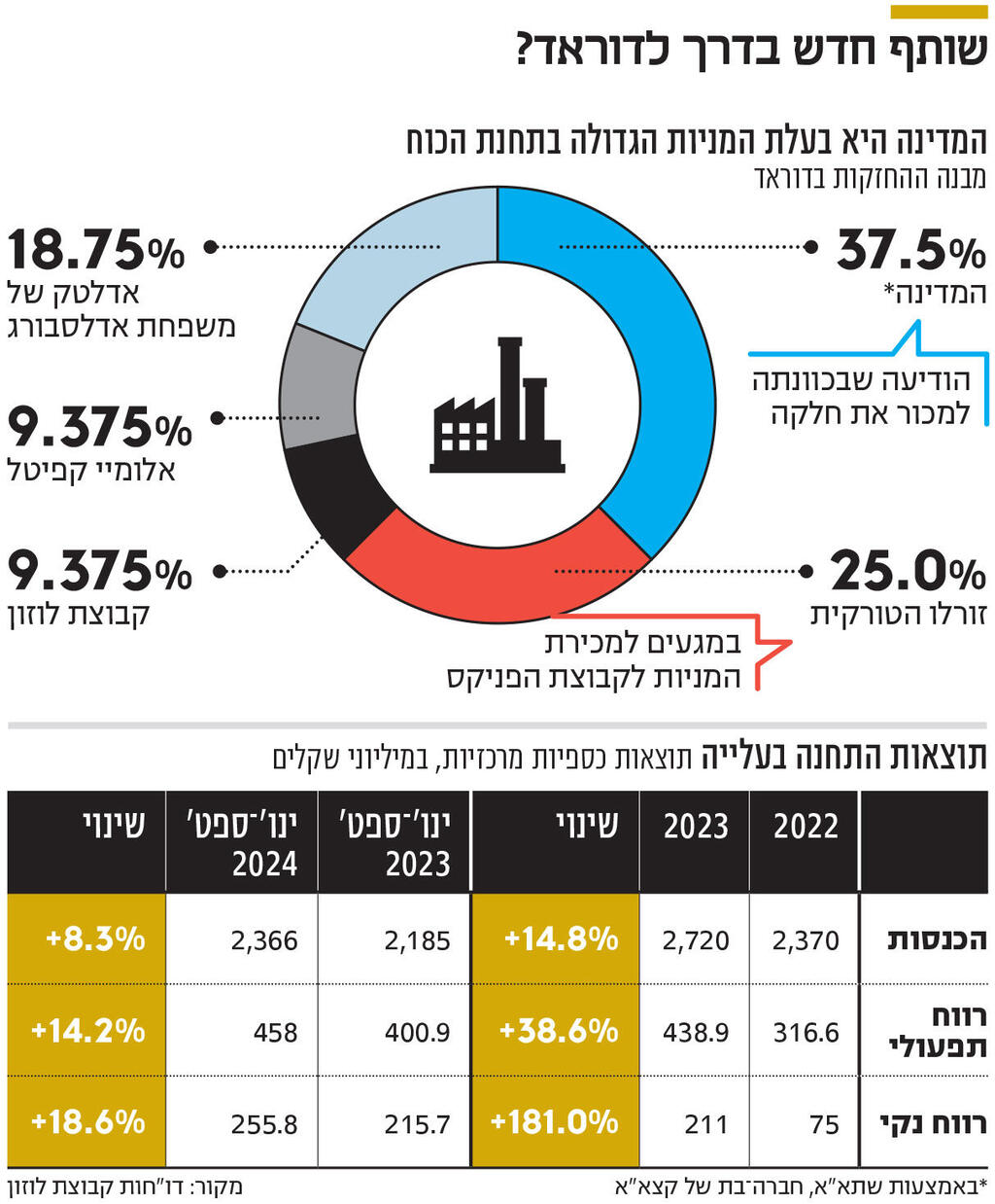 אינפו שותף חדש בדרך לדוראד