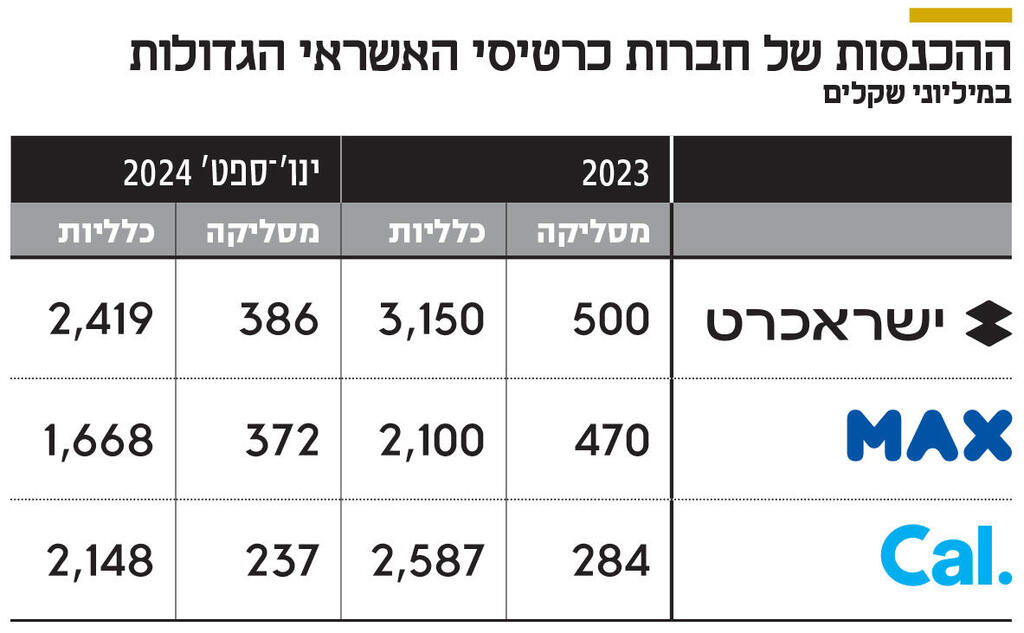 אינפו ההכנסות של חברות כרטיסי האשראי הגדולות