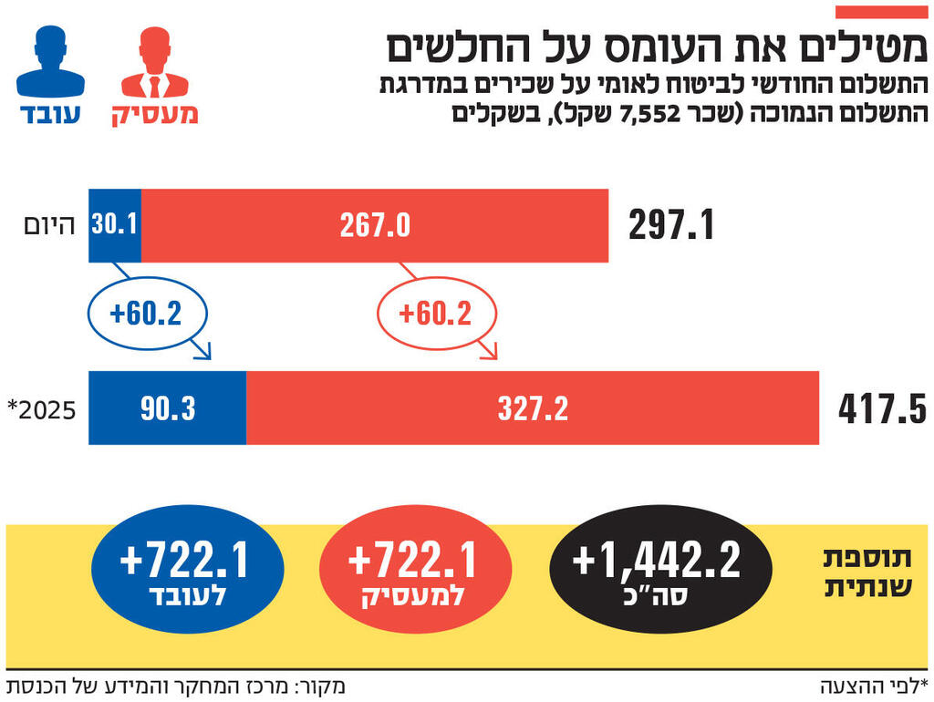 אינפו מטילים את העומס על החלשים