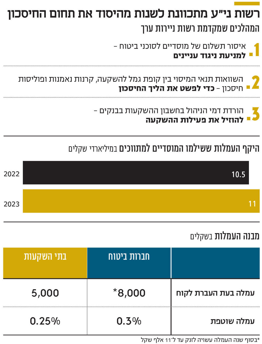 אינפו רשות ני"ע מתכוונת לשנות מהיסוד את תחום החיסכון