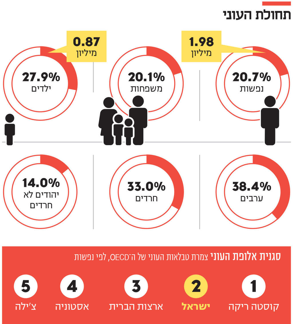 אינפו תחלות העוני