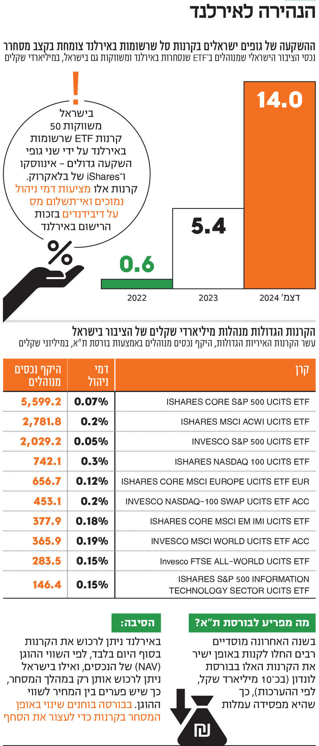 אינפו הנהירה לאירלנד