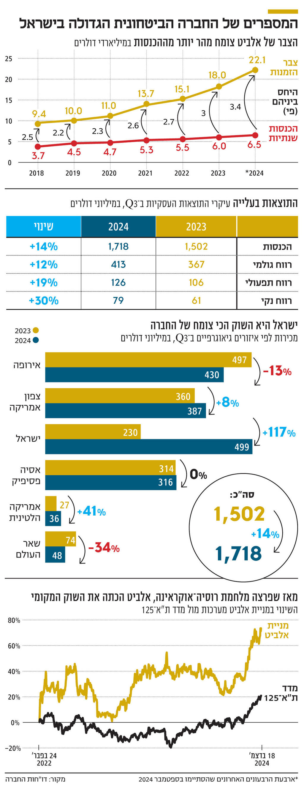 אינפו המספרים של החברה הביטחונית הגדולה בישראל