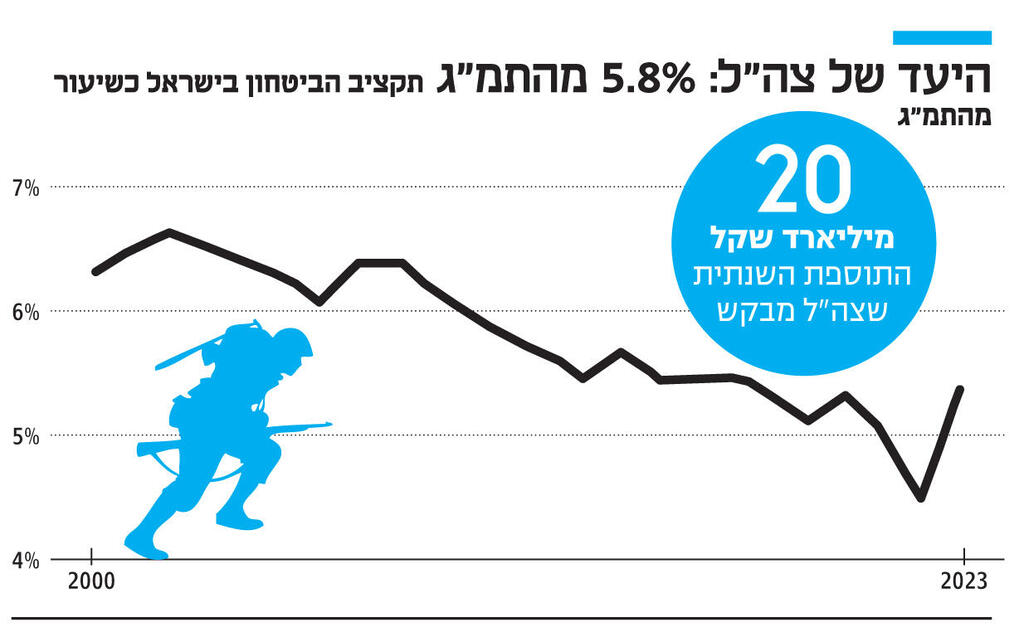 אינפו היעד של צה"ל