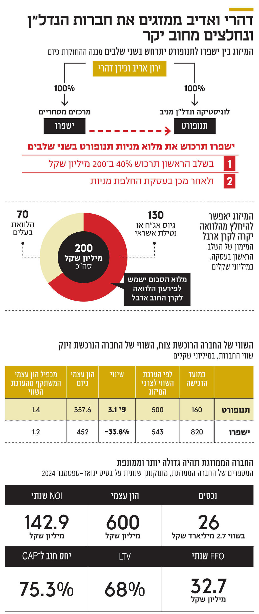 אינפו דהרי ואדיב ממזגים את חברות הנדל"ן ונחלצים מחוב יקר