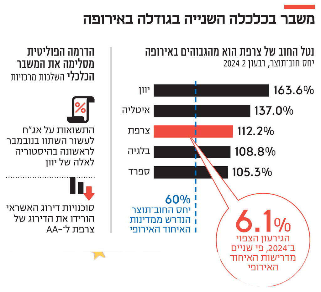 אינפו משבר בכלכלה השנייה בגודלה באירופה