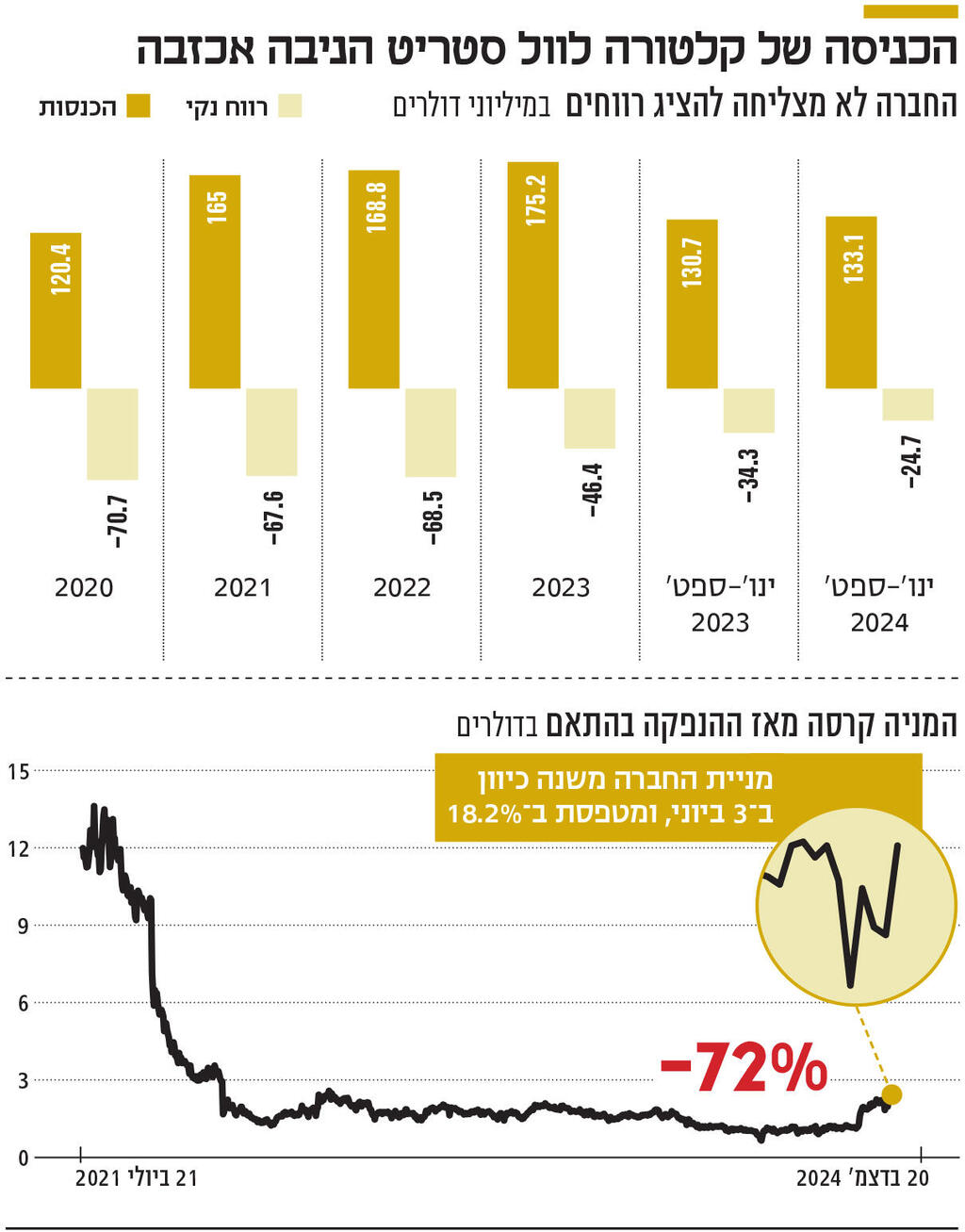 אינפו הכניסה של קלטורה לוול סטריט הניבה אכזבה