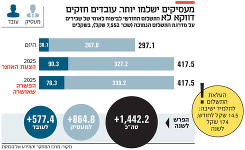 צילום: נחום סגל