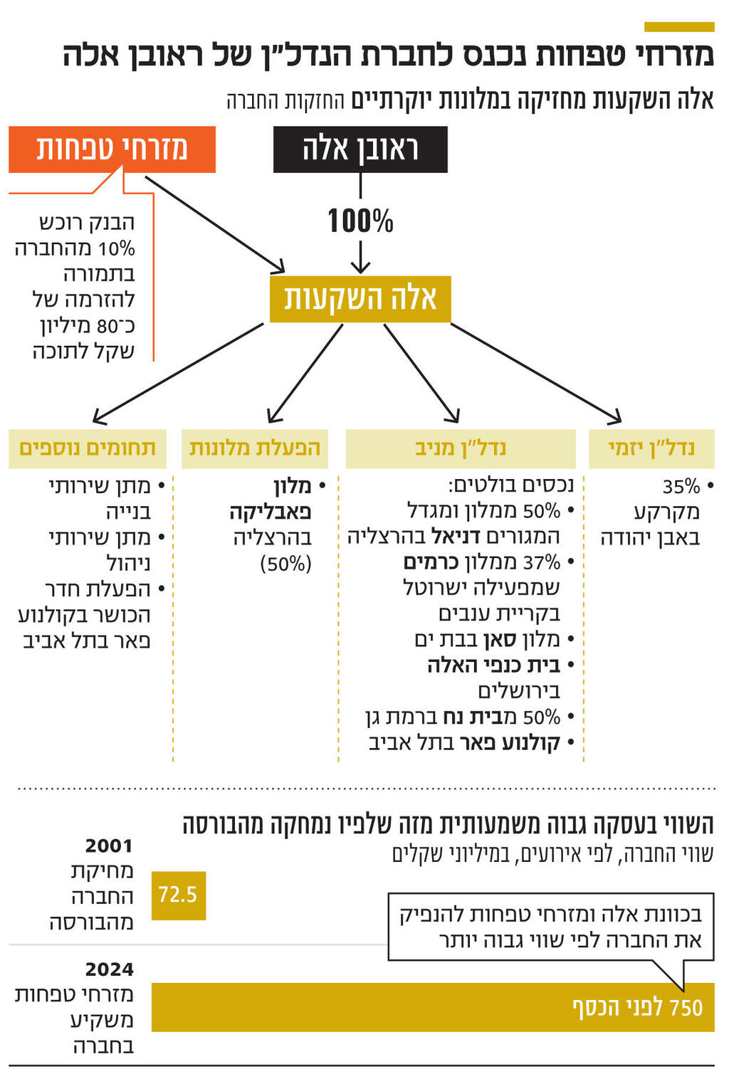 אינפו מזרחי טפחות נכנס לחברת הנדל"ן של ראובן אלה