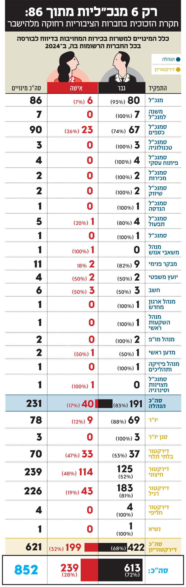 מוסף מנהלים אינפו רק 6 מנכ"ליות