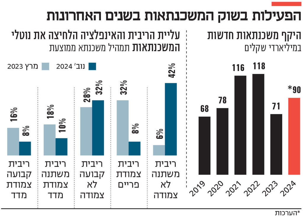 אינפו הפעילות בשוק המשכנתאות בשנים האחרונות