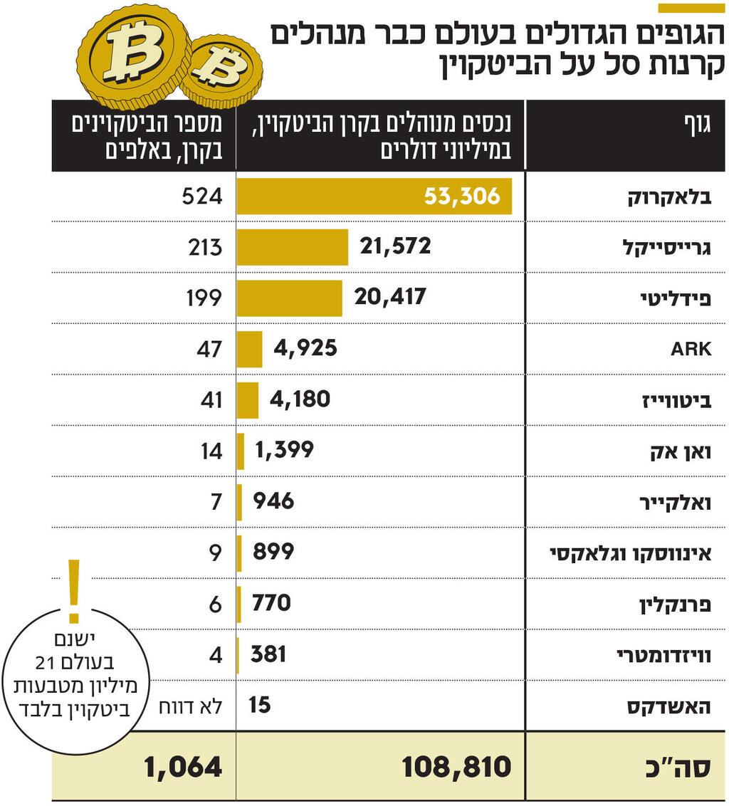 אינפו הגופים הגדולים בעולם כבר מנהלים קרנות סל על הביטקוין