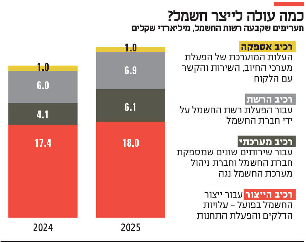 אינפו כמה עולה לייצר חשמל