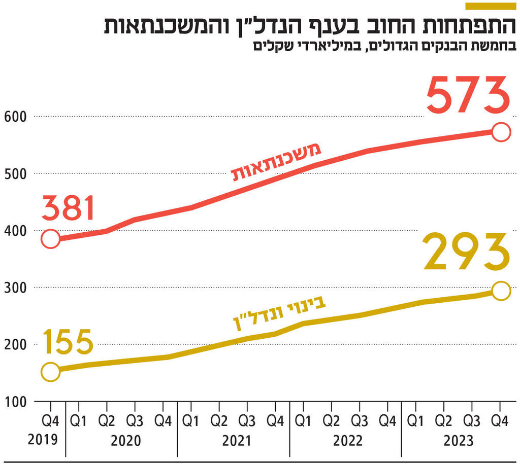 אינפו התפתחות החוב בענף הנדל"ן והמשכנתאות