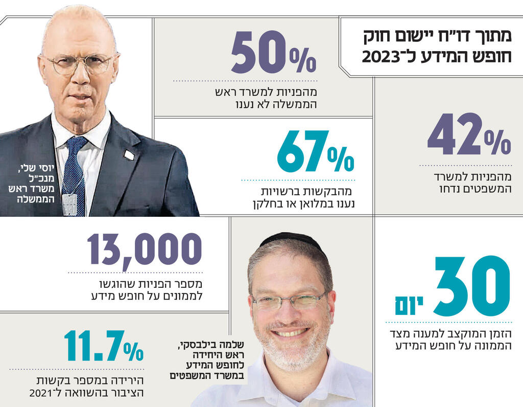 אינפו מתוך דו"ח יישום חוק חופש המידע ל 2024