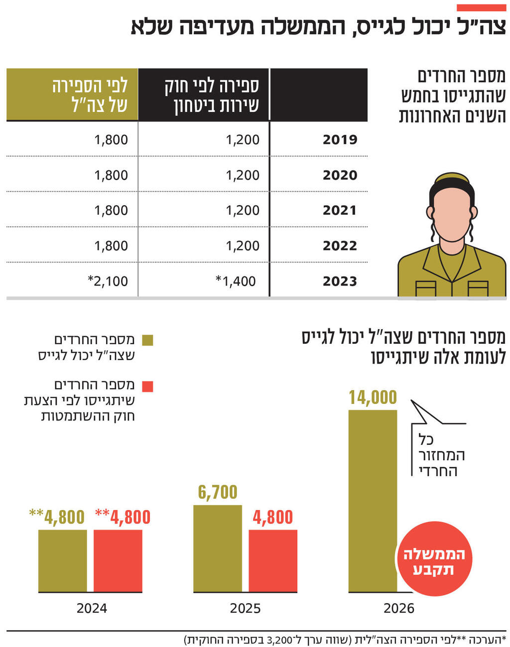 אינפו צה"ל יכול לגייס, הממשלה מעדיפה שלא