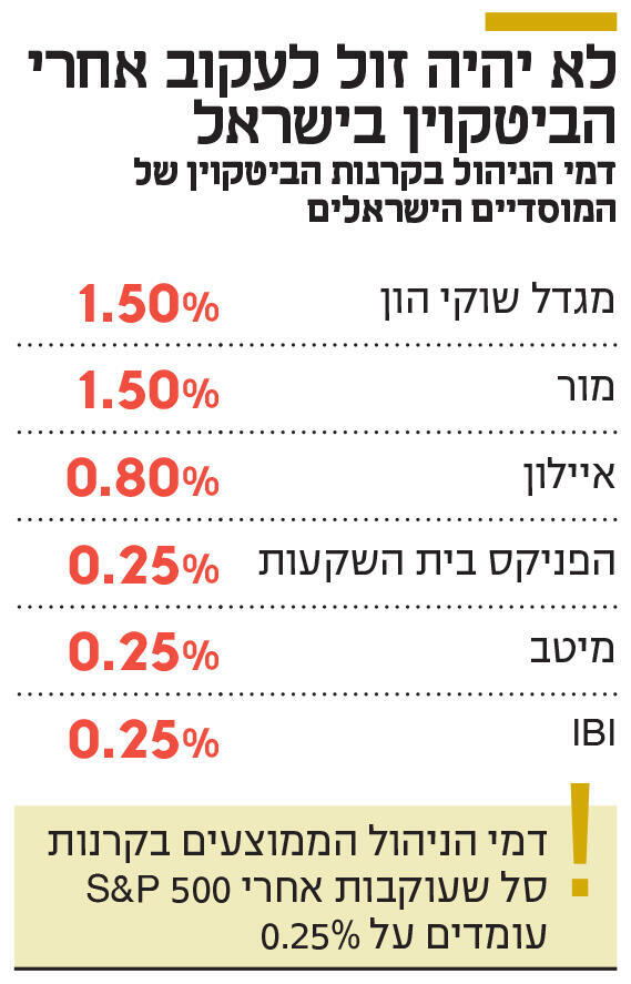 אינפו לא יהיה זול לעקוב אחרי הביטקוין בישראל