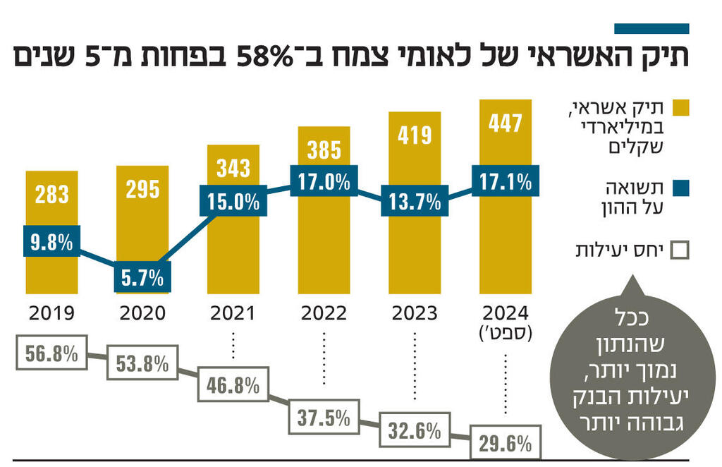 מגזין מנהלים אינפו תיק האשראי של לאומי