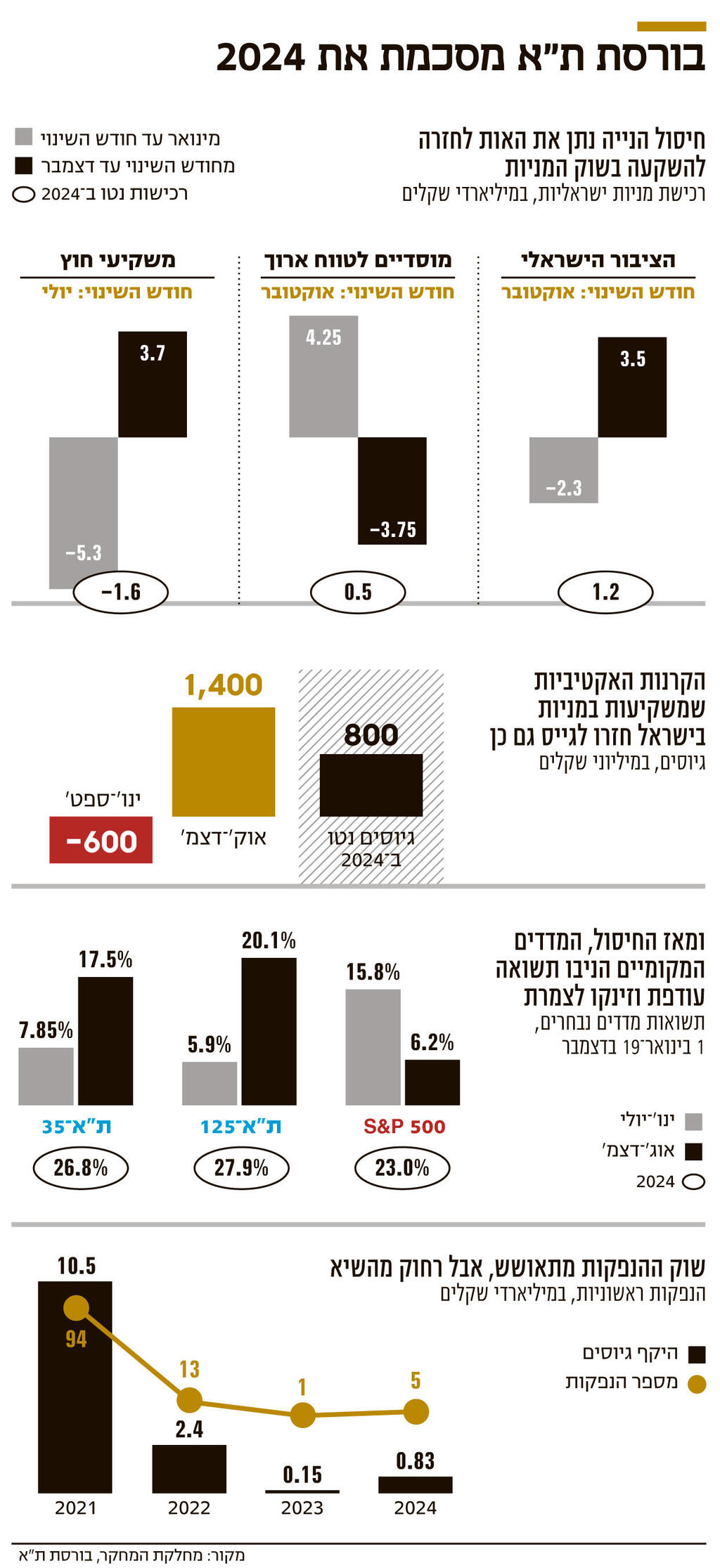 אינפו בורסת ת"א מסכמת את 2024