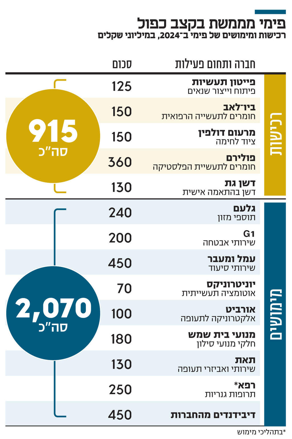 מגזין מנהלים אינפו פימי מממשת בקצב כפול