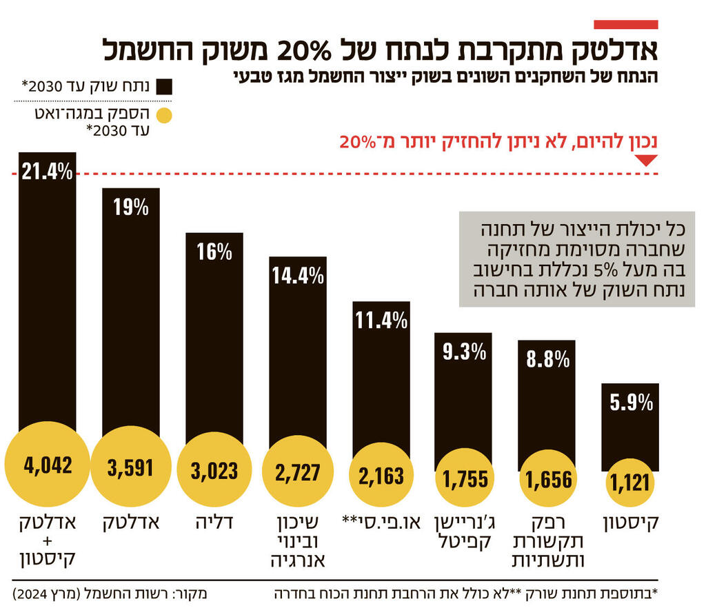 אינפו אדלטק מתקרבת לנתח של 20% משוק החשמל