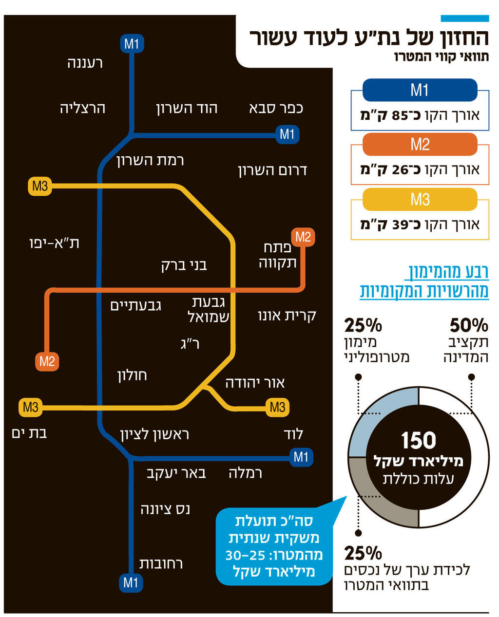 אינפו החזון של נת"ע לעוד עשור