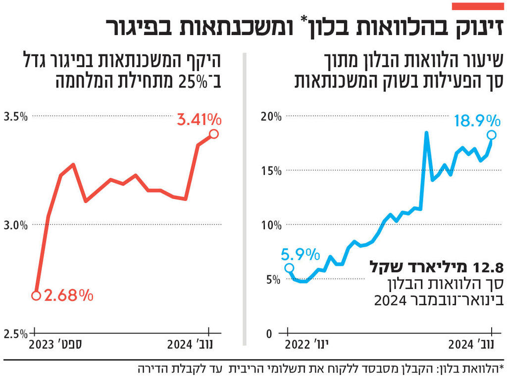 אינפו זינוק בהלוואות בלון* ומשכנתאות בפיגור - חדש