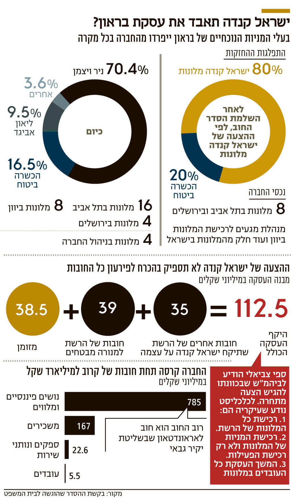 אינפו ישראל קנדה תאבד את עסקת בראון