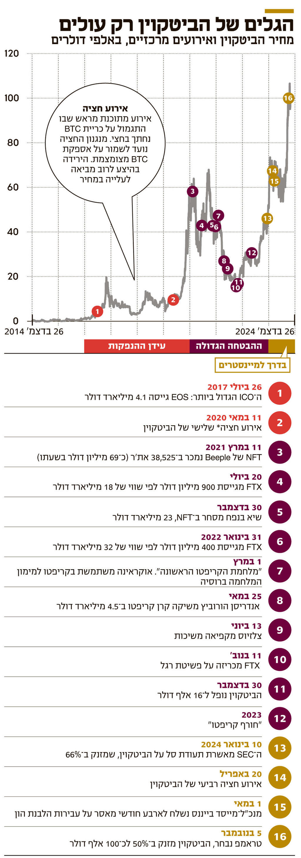 אינפו הגלים של הביטקוין רק עולים חדש