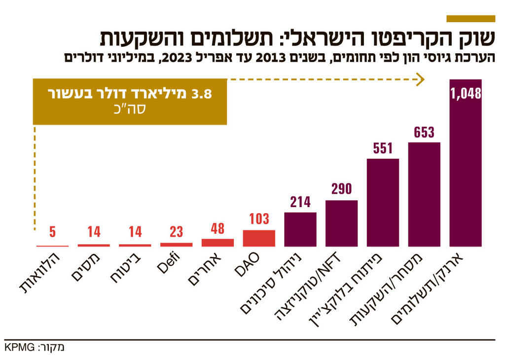 אינפו שוק הקריפטו הישראלי תשלומים והשקעות חדש