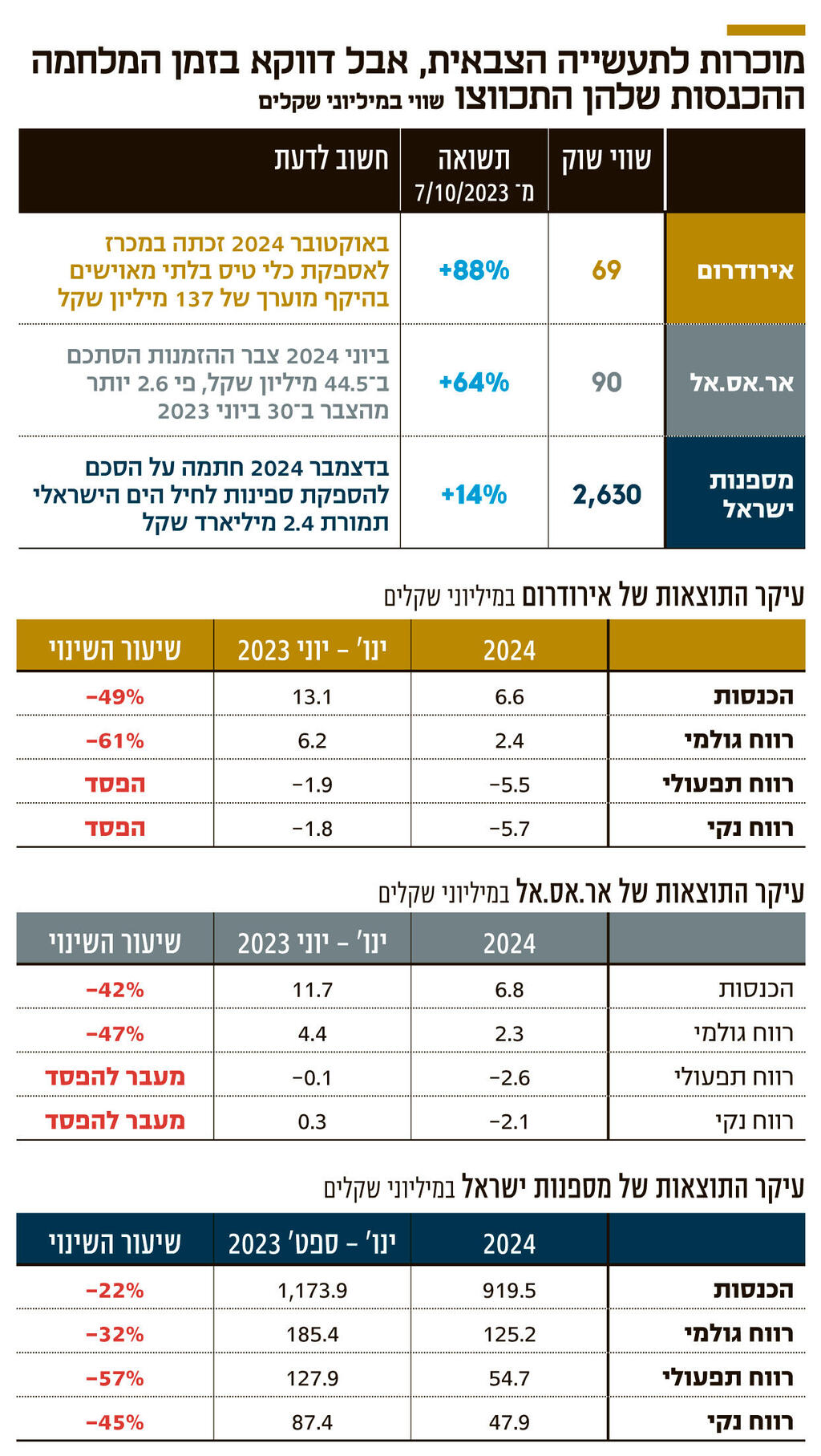 אינפו מוכרות לתעשייה הצבאית אבל דווקא בזמן המלחמה ההכנסות שלהן התכווצו