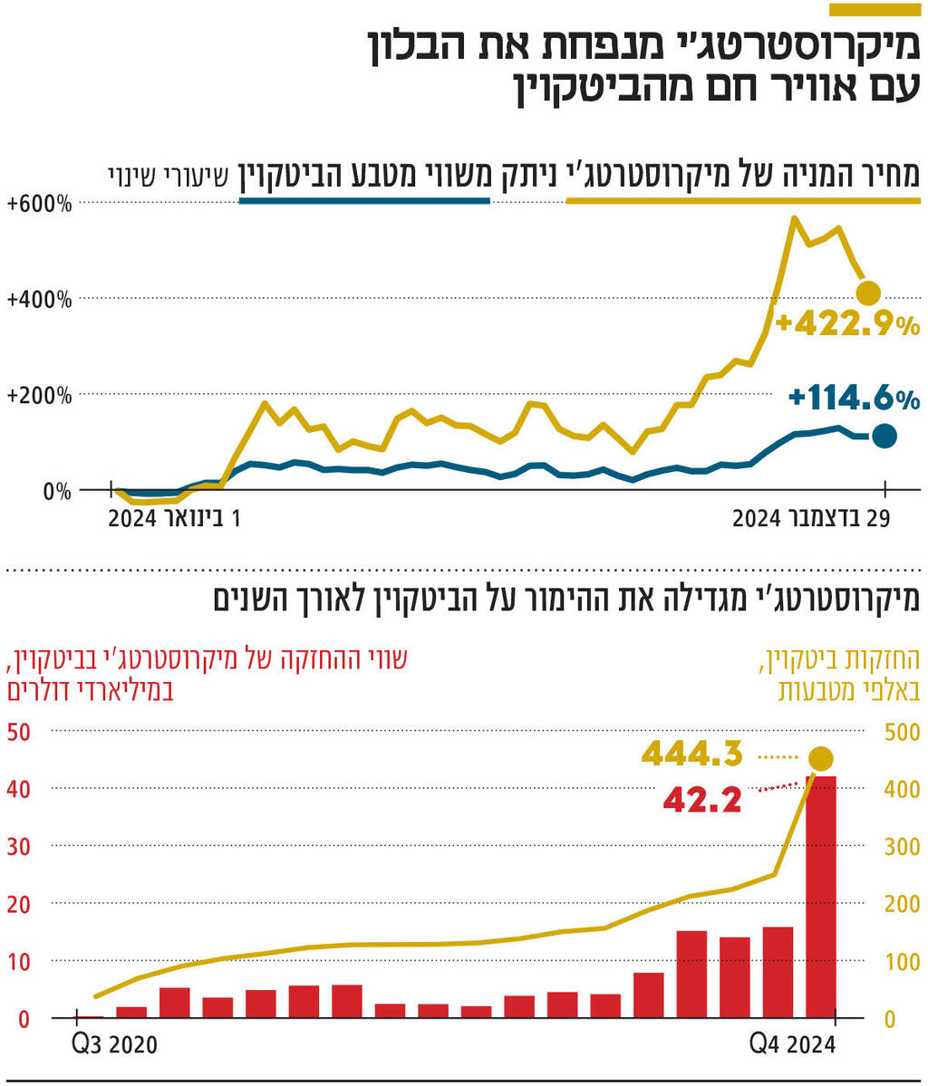 אינפו מיקרוסטרטג'י מנפחת את הבלון עם אוויר חם מהביטקוין