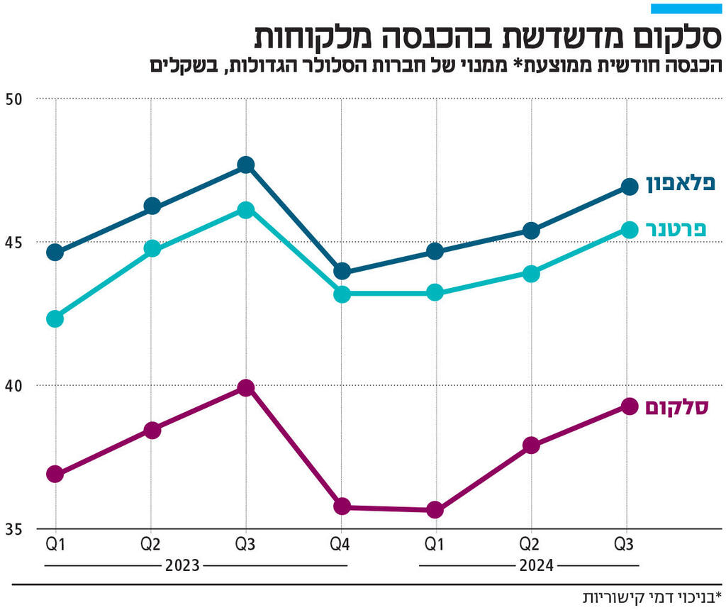 אינפו סלקום מדשדשת בהכנסה מלקוחות