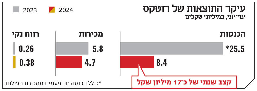 אינפו עיקר התוצאות של רוטקס