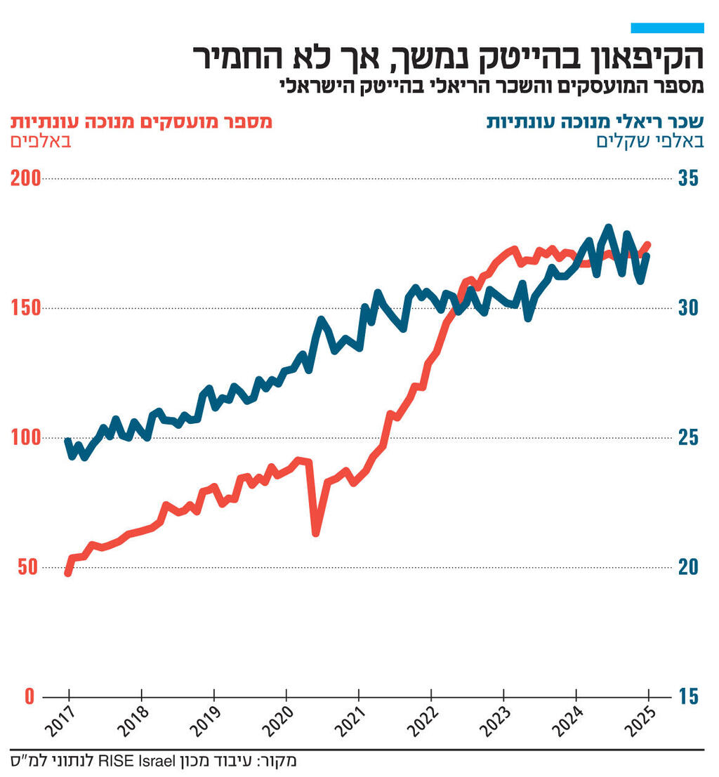 אינפו הקיפאון בהייטק נמשך, אך לא החמיר