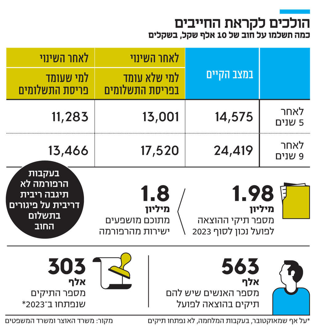 אינפו הולכים לקראת החייבים