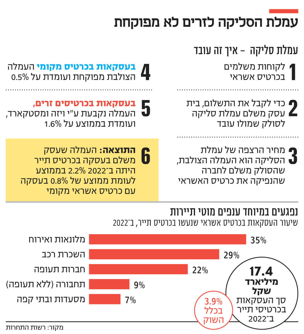 אינפו עמלת הסליקה לזרים לא מפוקחת