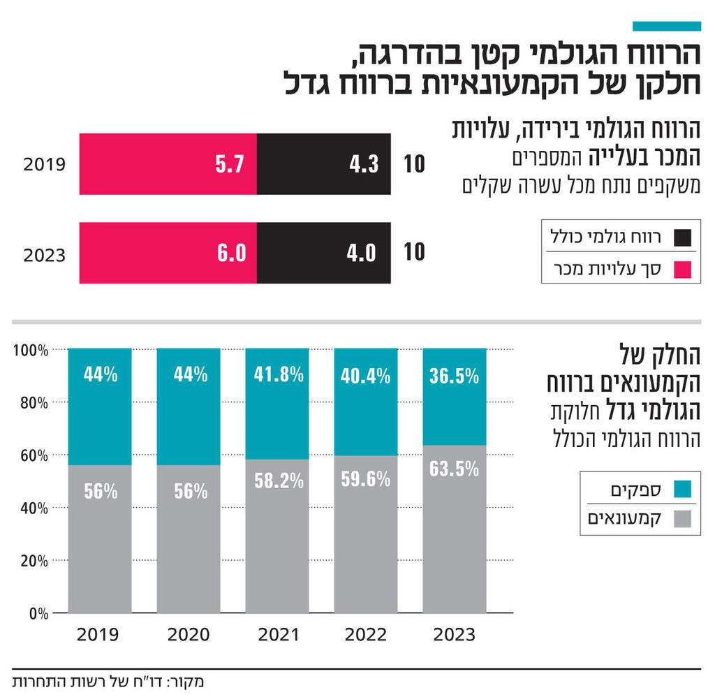 אינפו הרווח הגולמי קטן