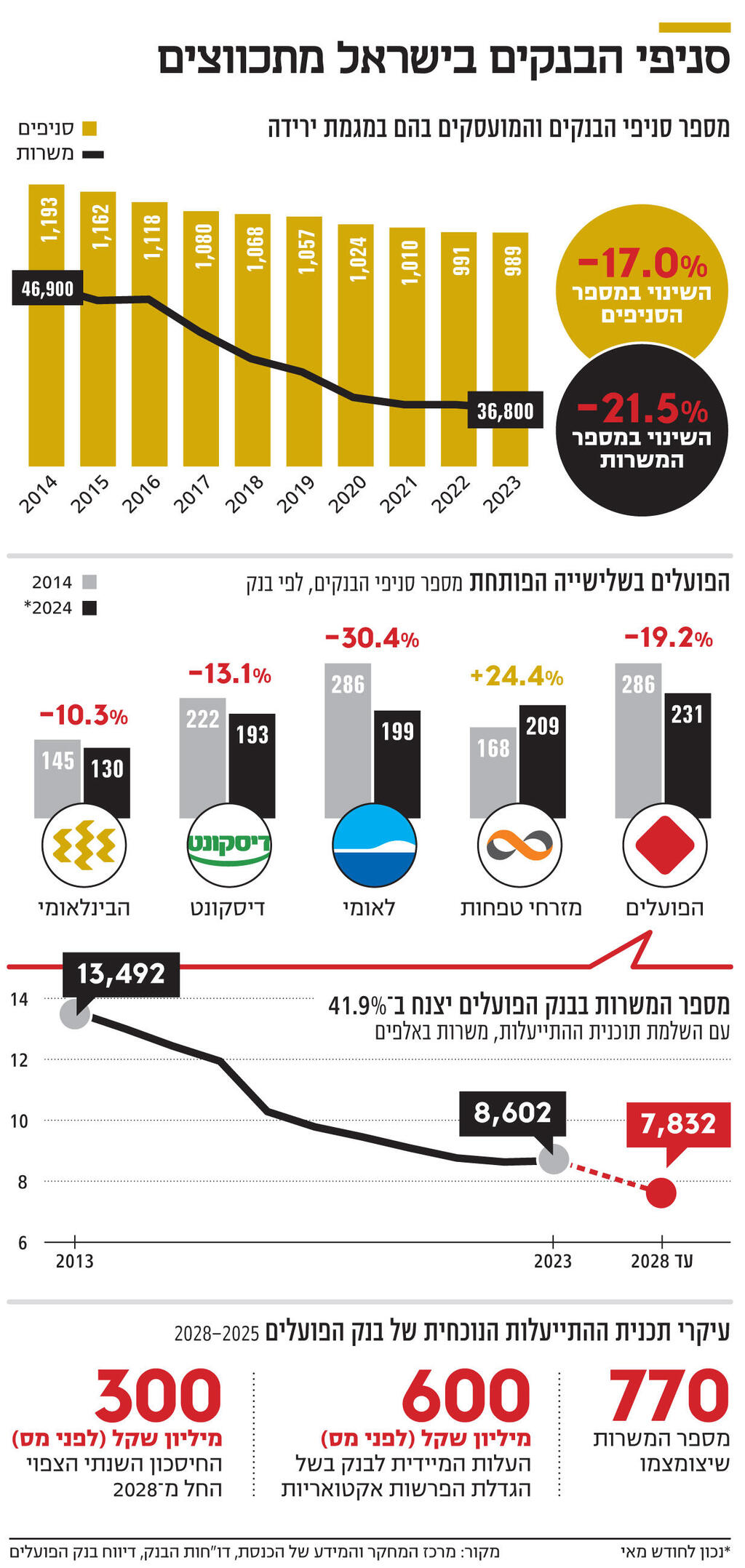 אינפו סניפי הבנקים בישראל מתכווצים