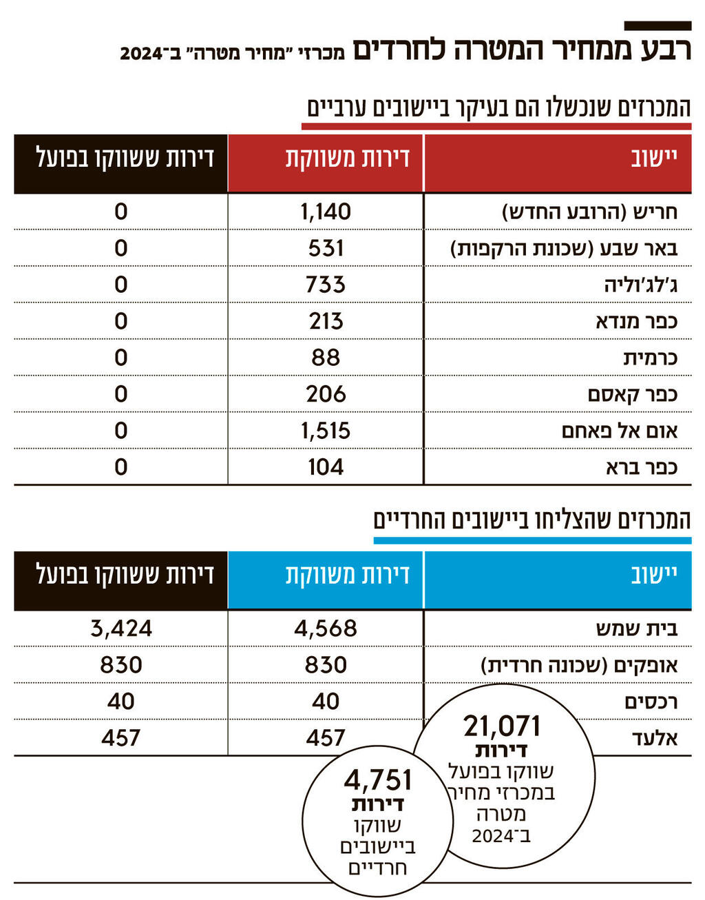 אינפו רבע ממחיר המטרה לחרדים